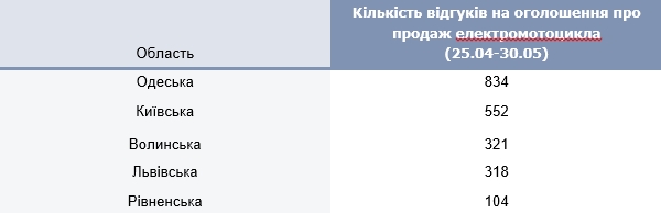 Какой альтернативный транспорт выбирают украинцы из-за дефицита бензина